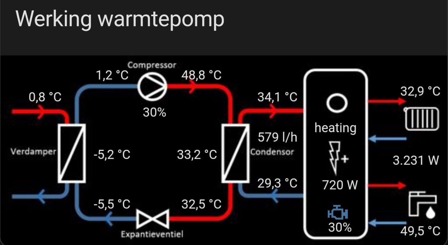 Meetwaarden van de warmtepomp tijdens het verwarmen op een koude winterochtend